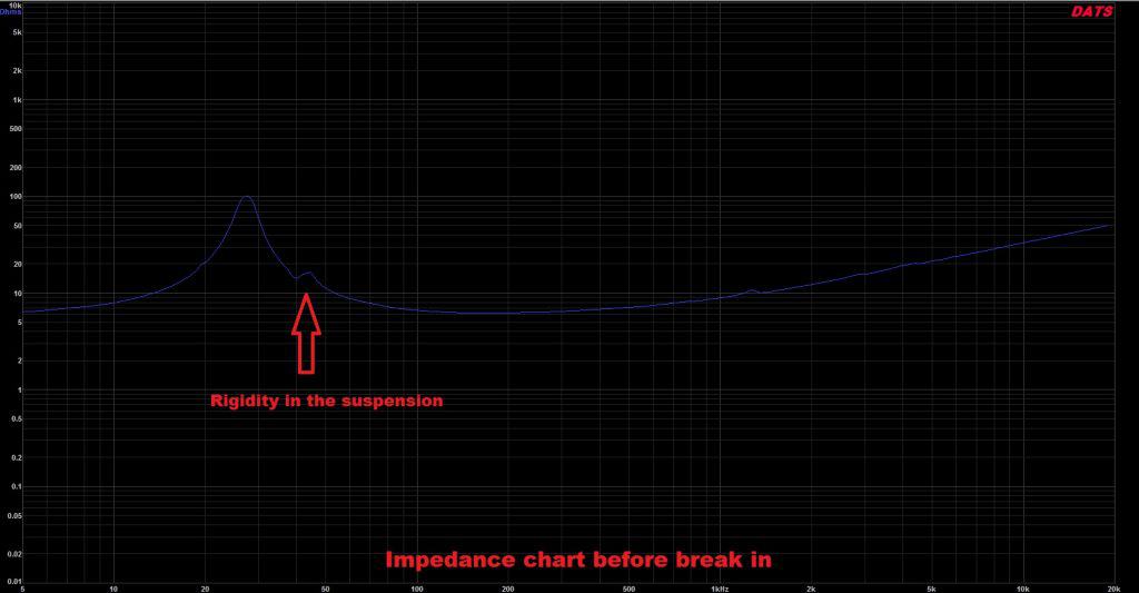 impedance before break in