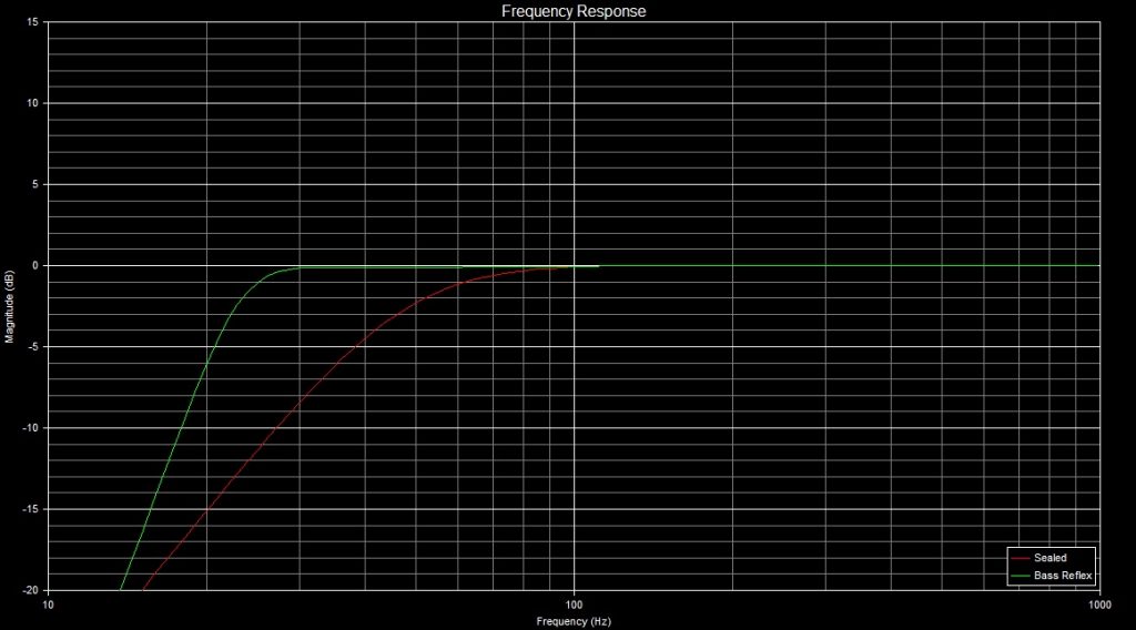 Sealed vs Bass reflex enclosures Which one is better?