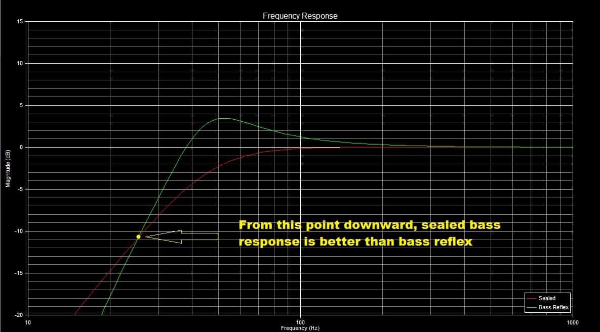 sealed vs bass reflex frequency response