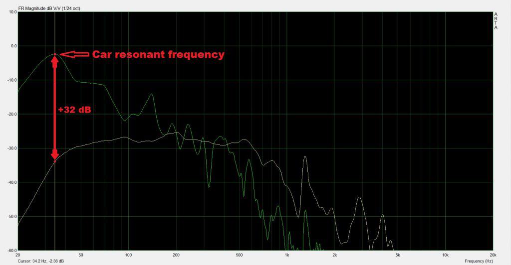 how to find the resonant frequency of your car