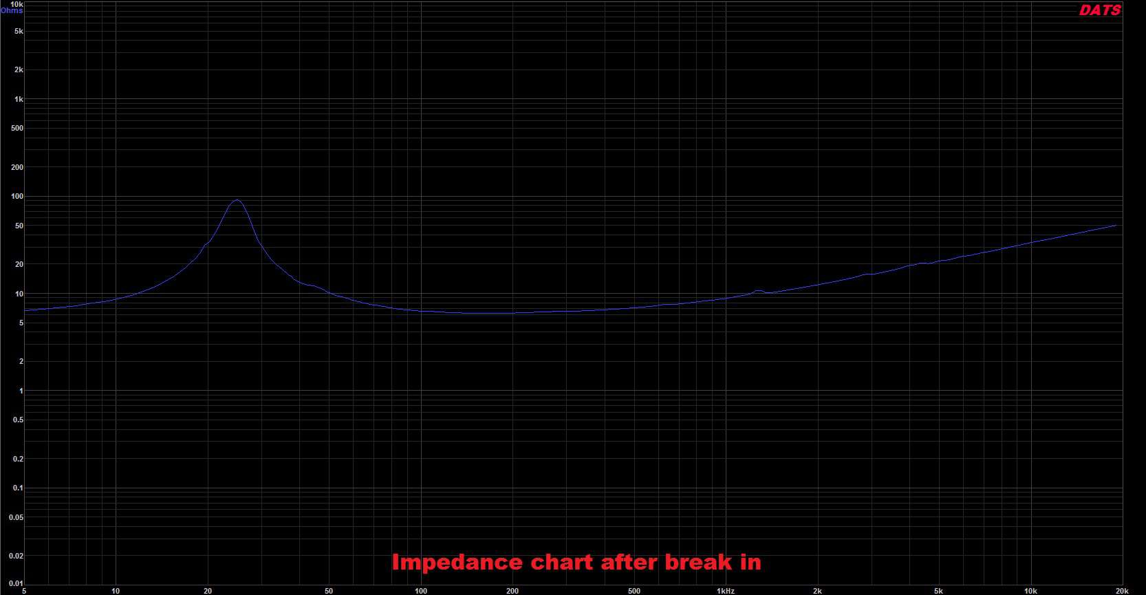 Subwoofer break in / burn in Before and after Audio Judgement