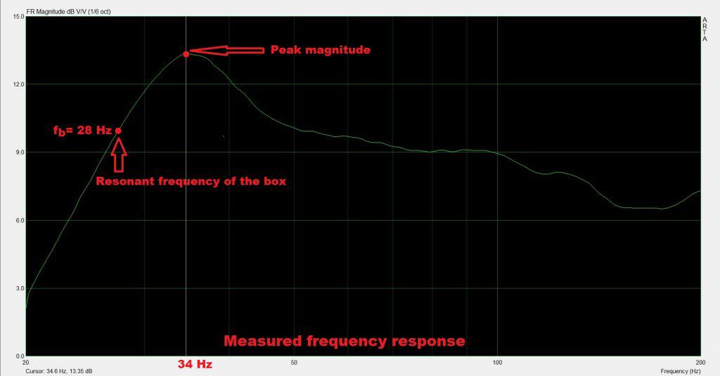 high output subwoofer enclosure frequency response