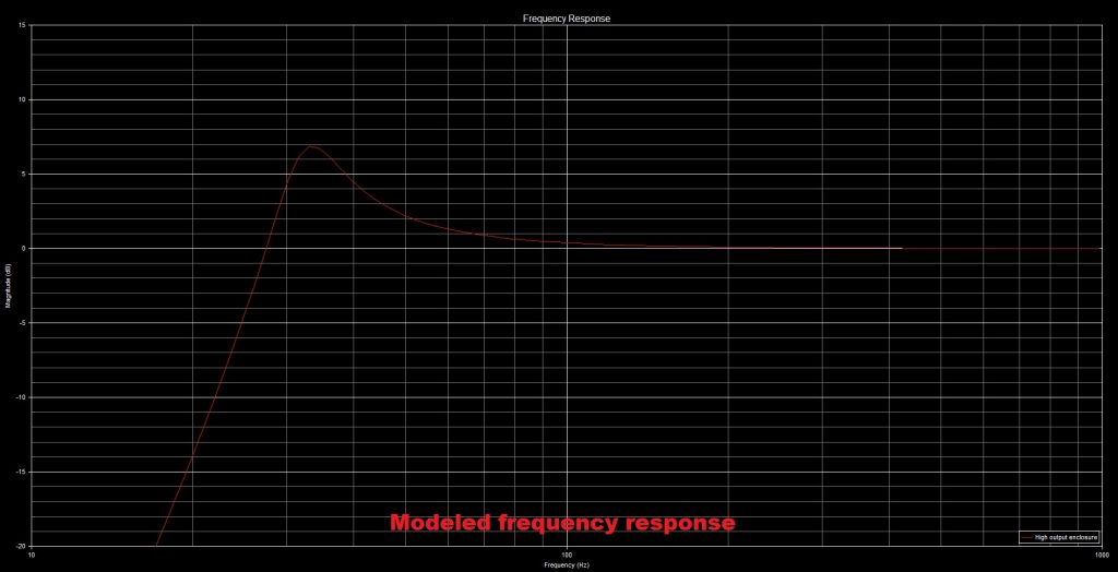 high output subwoofer enclosure modeled frequency response