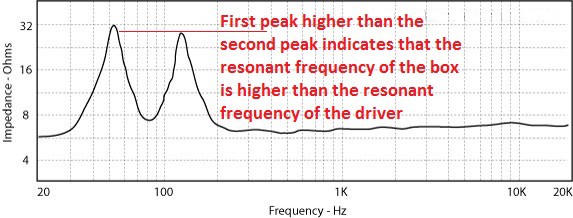 impedance bass reflex first peak higher