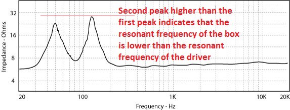 impedance bass reflex 2nd peak higher