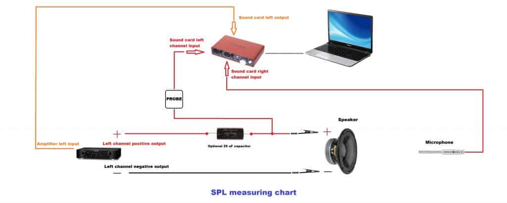 SPL measurement chart