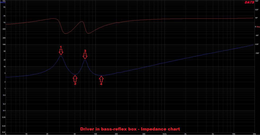 bass reflex impedance chart