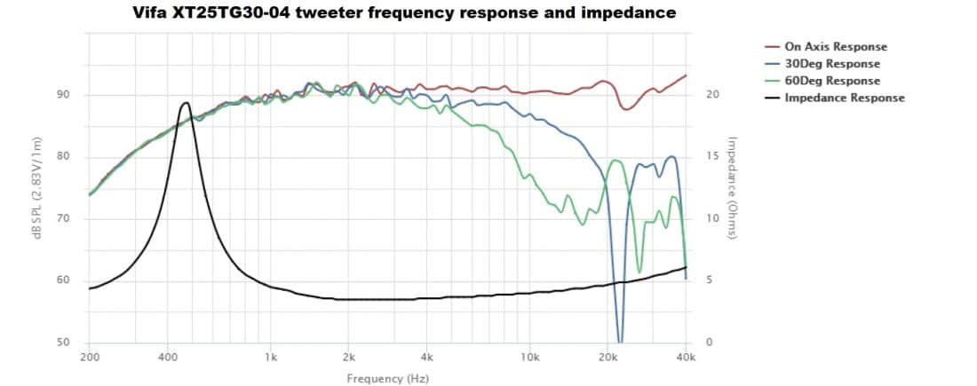 tweeter response and impedance